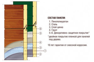 Сэндвич-панели